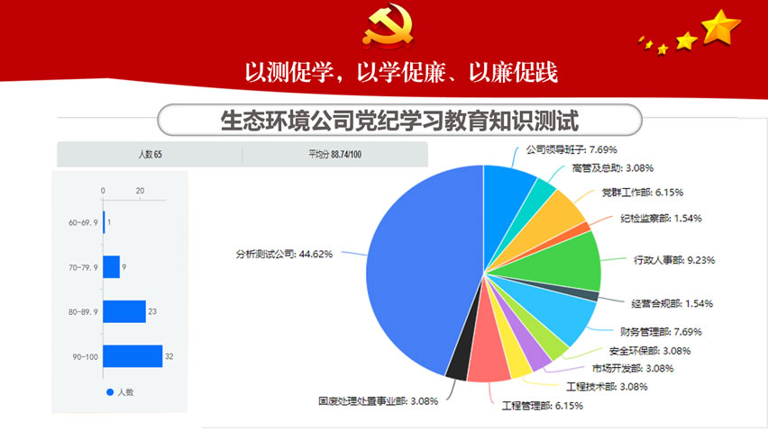 生态环境公司纪委组织开展党纪知识测试活动(图1) 生态环境公司纪委组织开展党纪知识测试活动(图1)