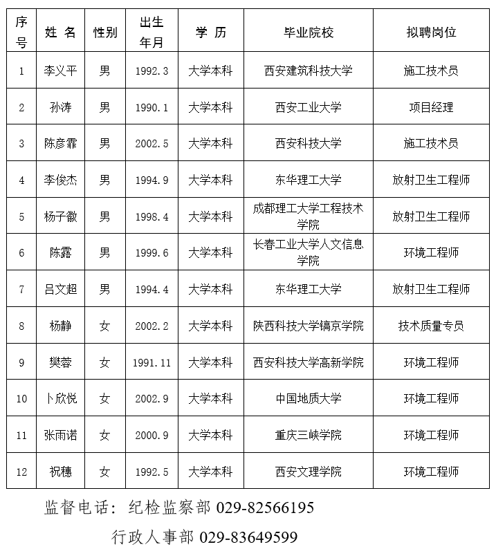 中陕核生态环境有限公司 (中科核润)2025年首批拟聘人员公示