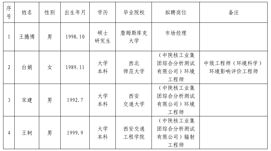 中陕核生态环境有限公司 2026年度第二批拟聘人员名单公示