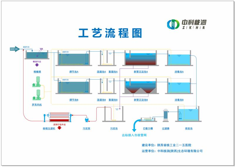 核工业二一五医院废水处理项目(图3)